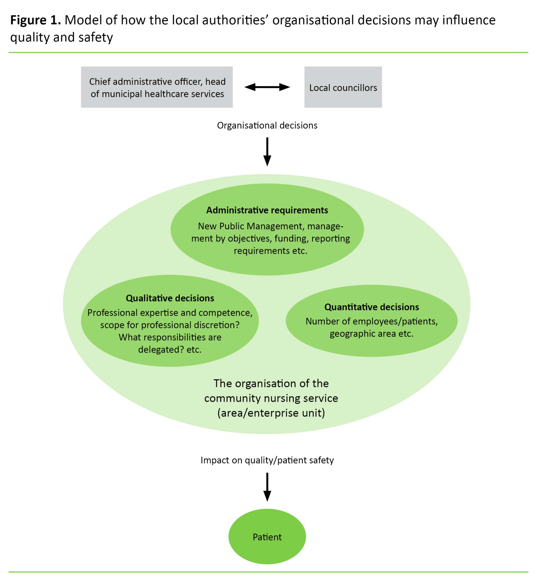 Figure 1 Figure 1. Model of how the local authorities’ organisational decisions may influence quality and safety