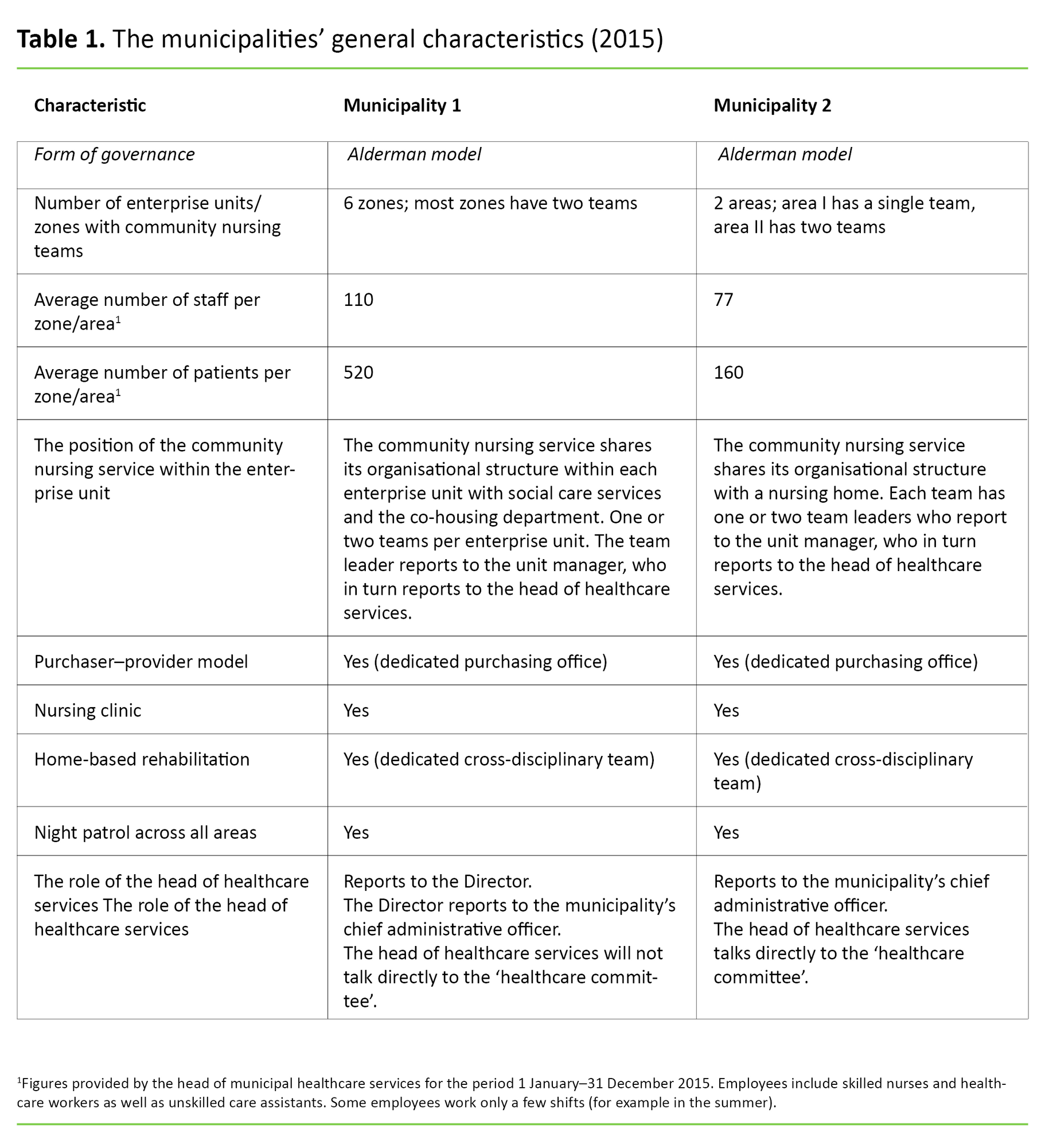 Table 1 Table 1. The municipalities’ general characteristics (2015)