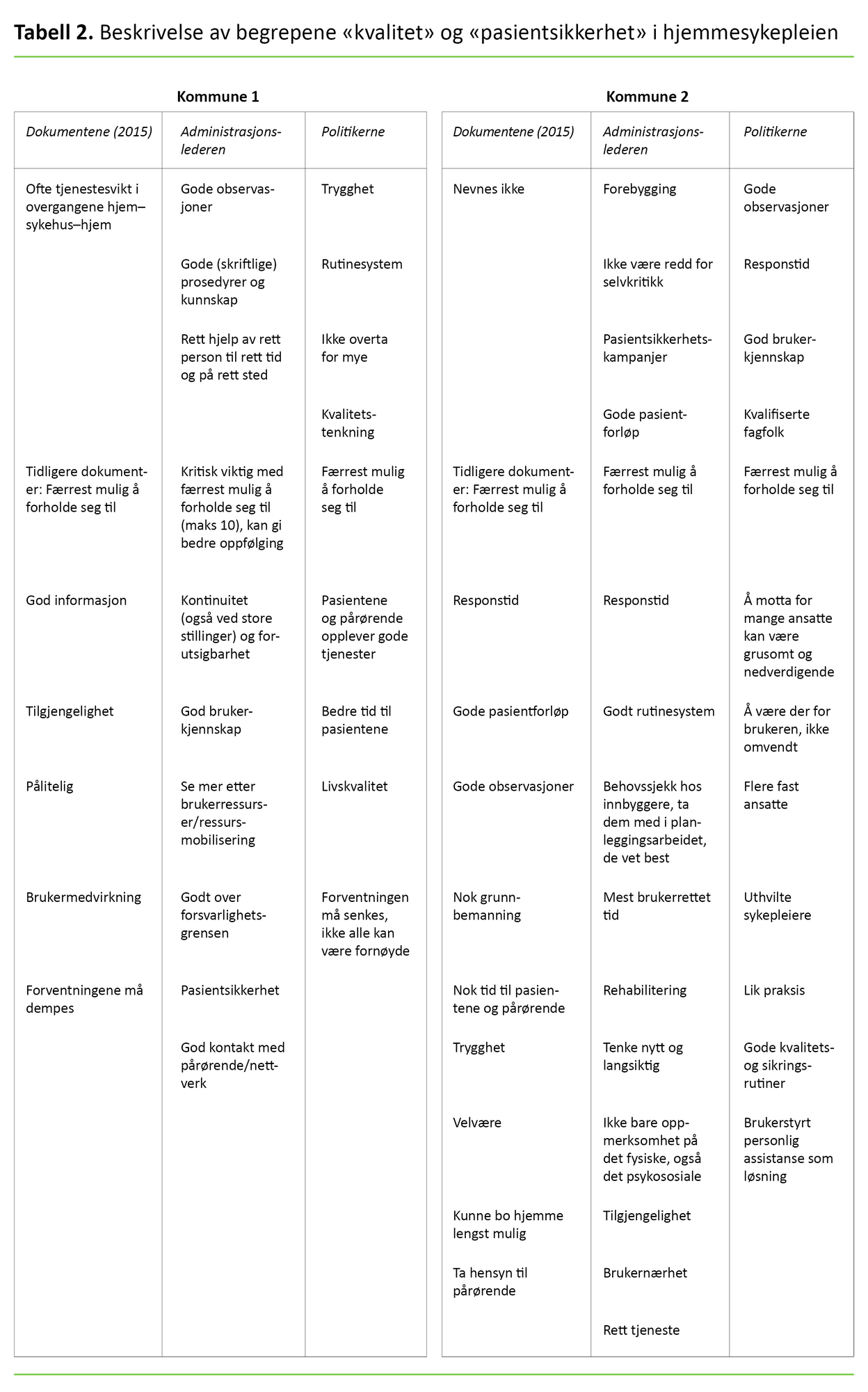 Tabell 2 Tabell 2. Beskrivelse av begrepene «kvalitet» og «pasientsikkerhet» i hjemmesykepleien