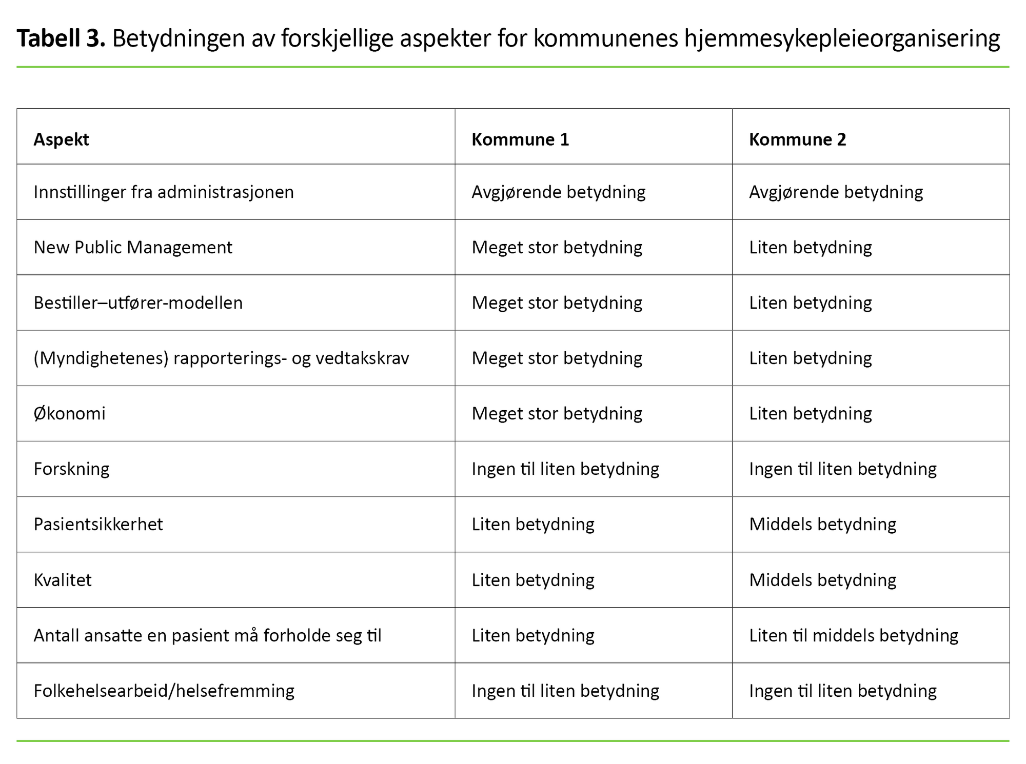 Tabell 3 Tabell 3. Betydningen av forskjellige aspekter for kommunenes hjemmesykepleieorganisering