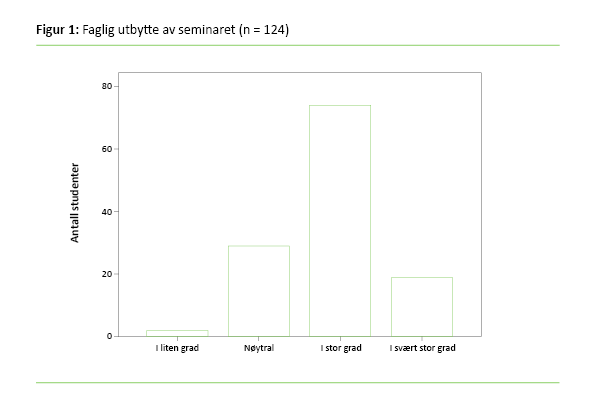 Figur 1 Faglig utbytte av seminaret Figur 1 Faglig utbytte av seminaret