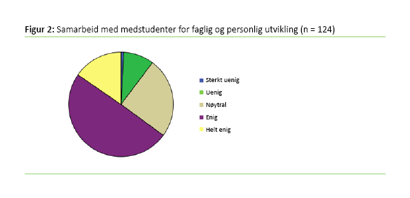 Figur 2 Samarbeid med medstudenter for faglig og personlig utvikling Figur 2 Samarbeid med medstudenter for faglig og personlig utvikling