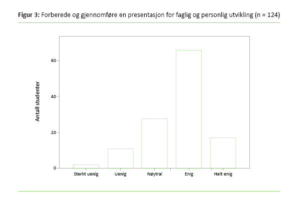 Figur 3 Forberede og gjennomføre en presentasjon for faglig og personlig utvikling Figur 3 Forberede og gjennomføre en presentasjon for faglig og personlig utvikling
