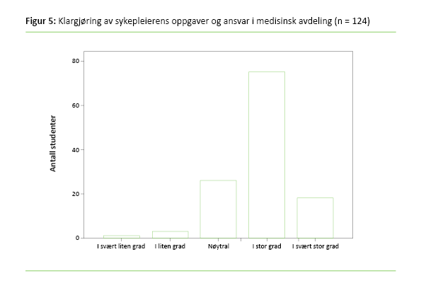 Figur 5 Klargjøring av sykepleierens oppgaver og ansvar i medisinsk avdeling Figur 5 Klargjøring av sykepleierens oppgaver og ansvar i medisinsk avdeling