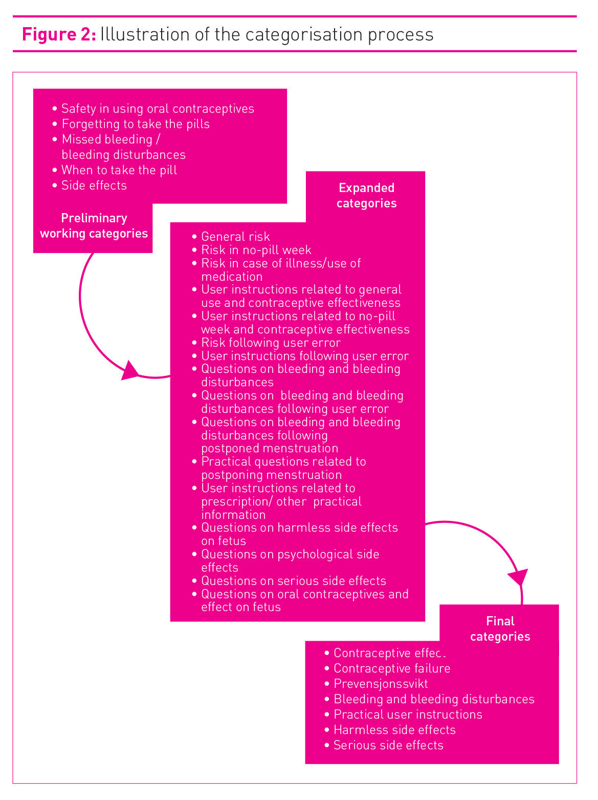 Figure 2 showing categorisation process. Categorisation process