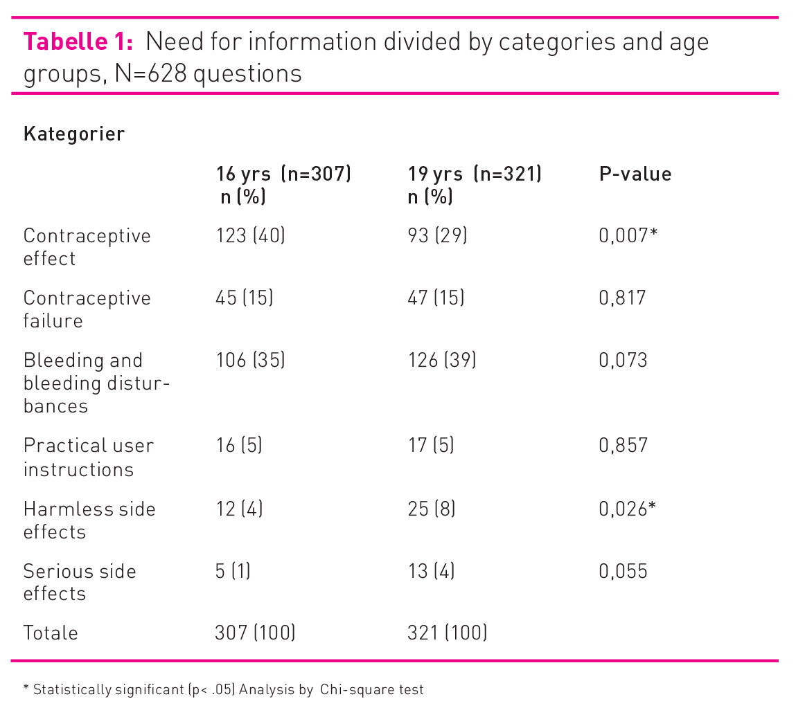 Table 1 shows need for information divided by categories and age groups. Tabell, informasjonsbehov