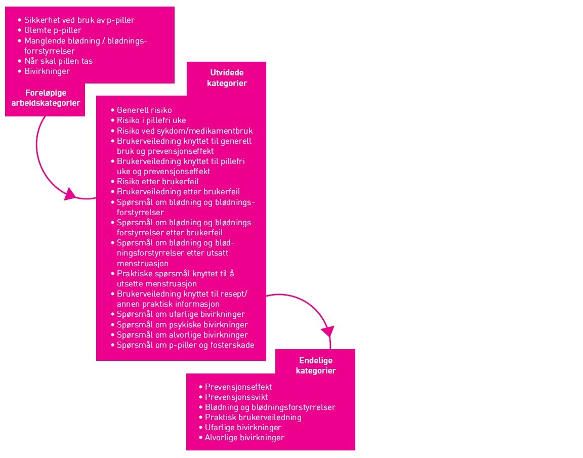 Kategoriseringsprosessen Figur 2: Illustrasjon av kategoriseringsprosessen