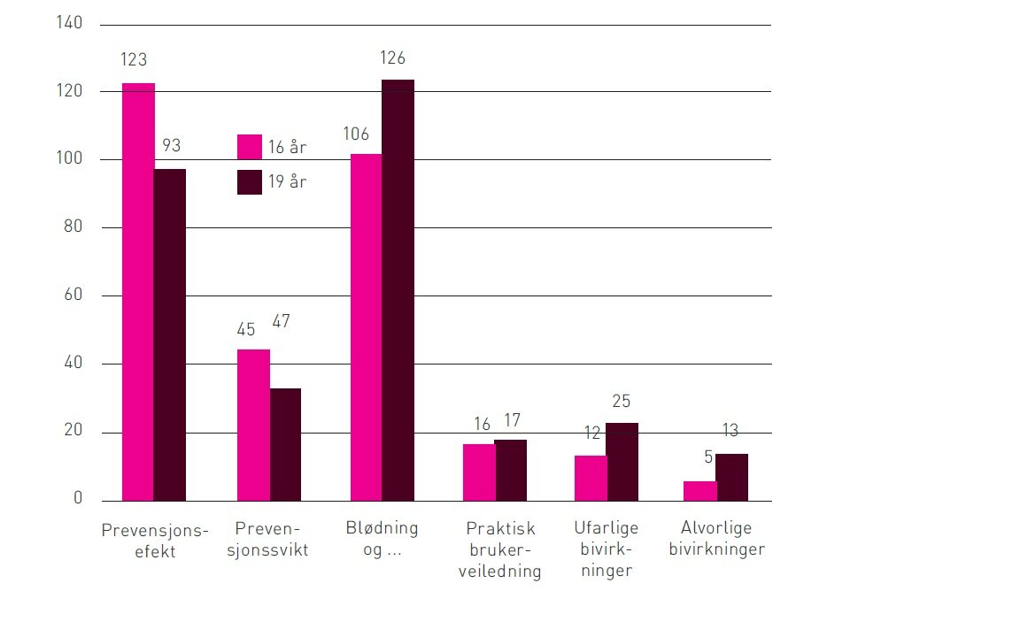 Diagram, spørsmål til Klara Klok, p-piller Figur 2: Diagram over unge jenters spørsmål om p-piller og p-pillebruk stilt til Klara Klok