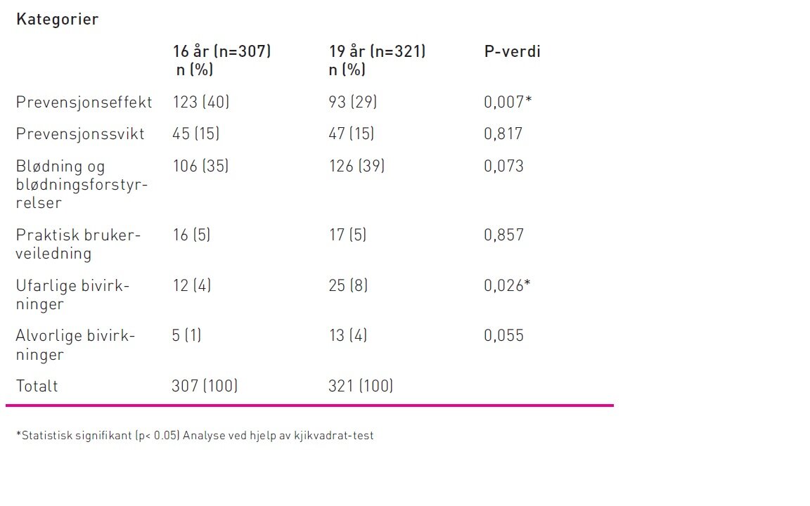 Tabell, informasjonsbehov fordelt på kategorier og aldersgrupper Tabell 1: Oversikt over informasjonsbehov fordelt på kategorier og aldersgrupper