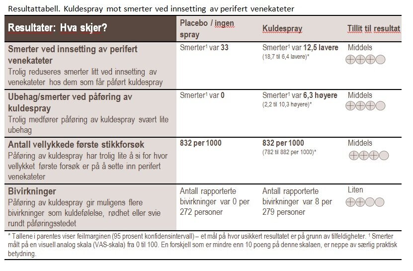 Resultattabell. Kuldespray mot smerter ved innsetting av perifert venekateter
