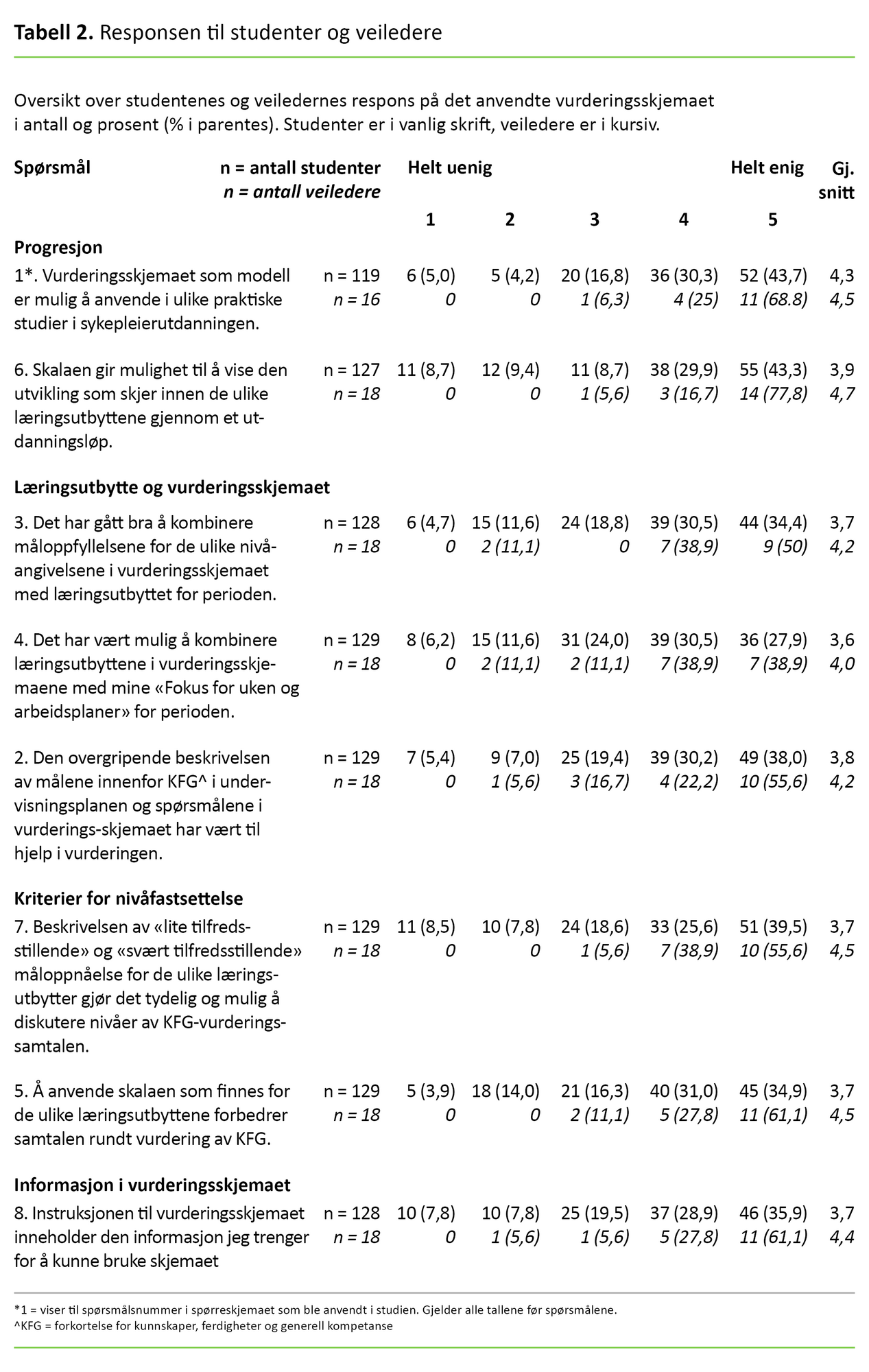 Tabell 2 Tabell 2. Responsen til studenter og veiledere