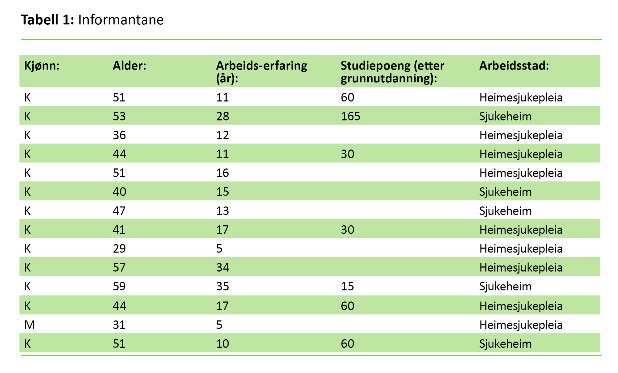 Tabell 1 Tabell 1. Informantane