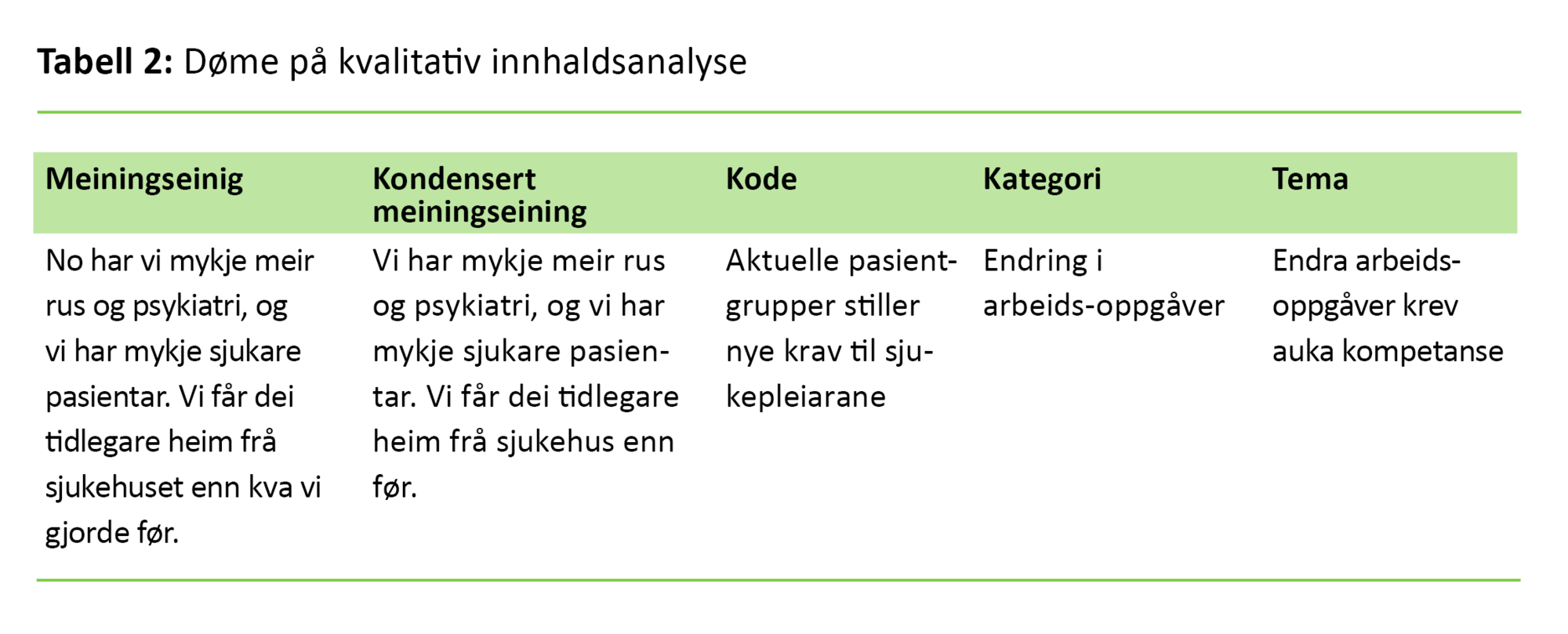 Tabell 2 Tabell 2. Døme på kvalitativ innhaldsanalyse