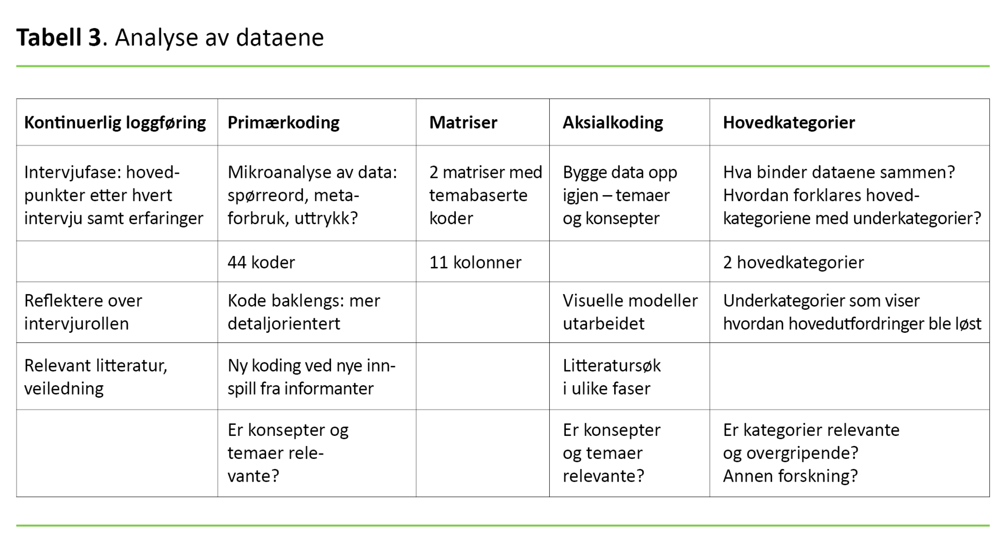 Tabell 3 Tabell 3. Analyse av dataene