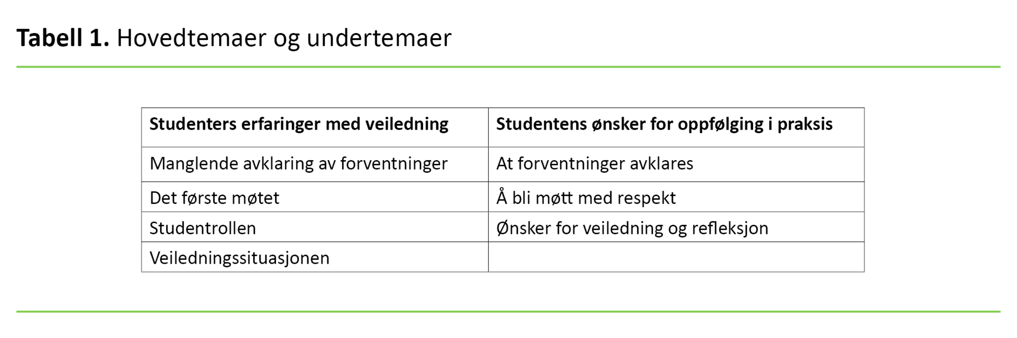 Tabell 1. Tabell 1. Hovedtemaer og undertemaer