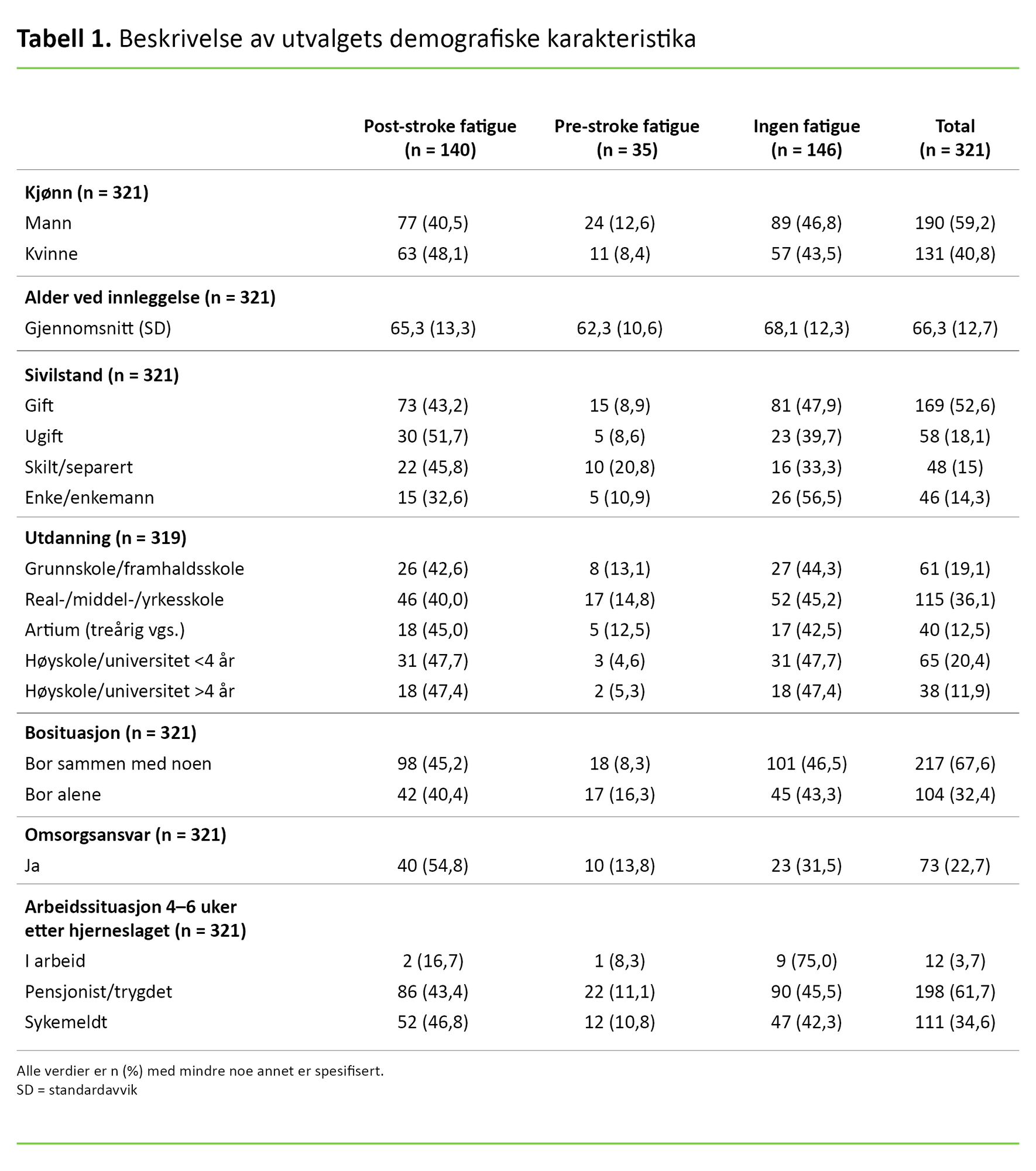 Tabell 1 Tabell 1. Beskrivelse av utvalgets demografiske karakteristika