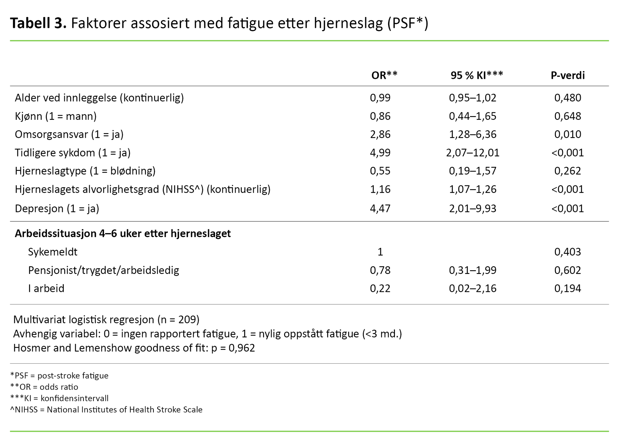 Tabell 3 Tabell 3. Faktorer assosiert med fatigue etter hjerneslag (PSF*)
