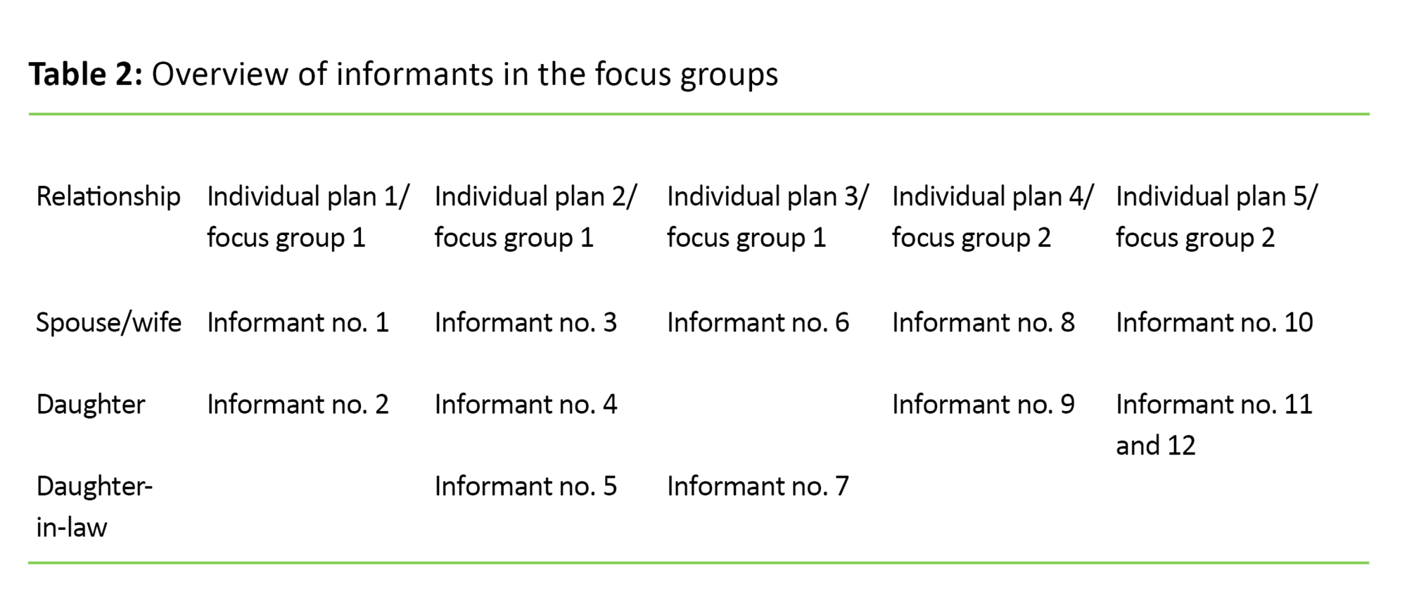 Tabell 2 Table 2. Overview of informants in the focus groups