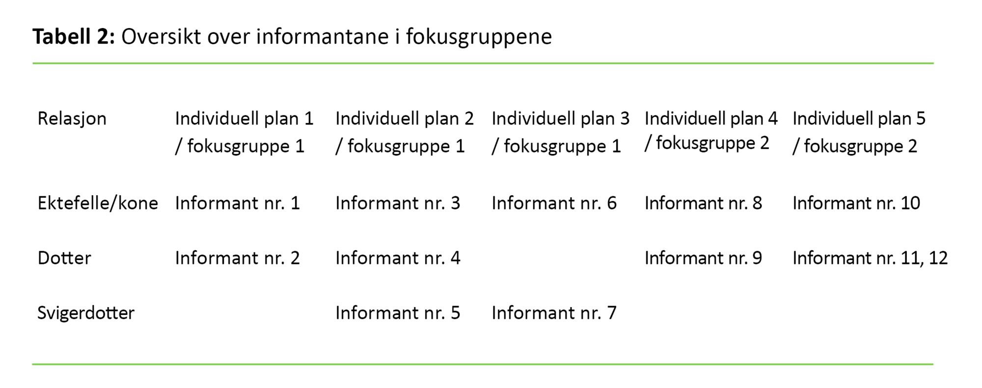Tabell 2 Tabell 2. Oversikt over informantane i fokusgruppene