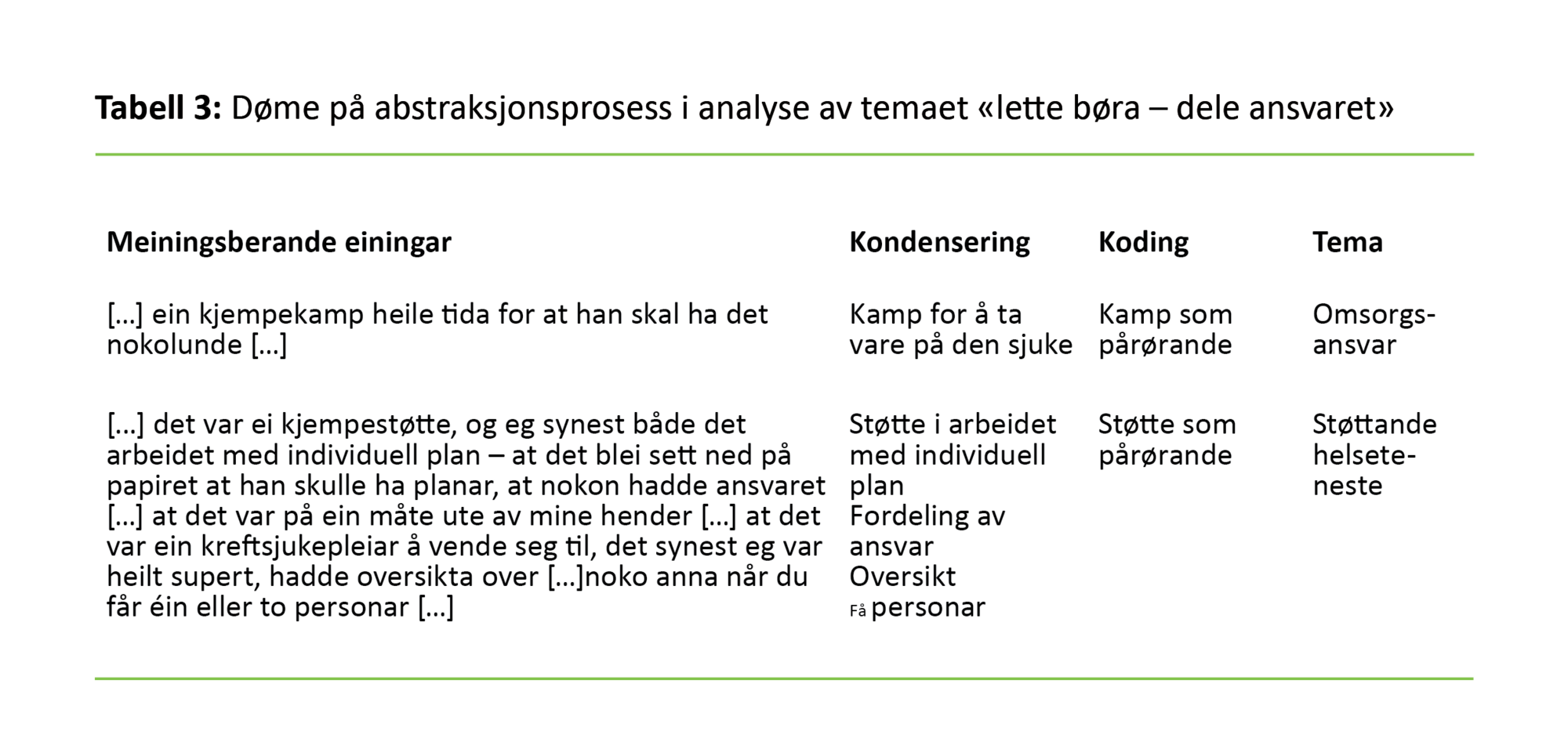 Tabell 3 Tabell 3. Døme på abstraksjonsprosess i analyse av temaet «lette børa – dele ansvaret»