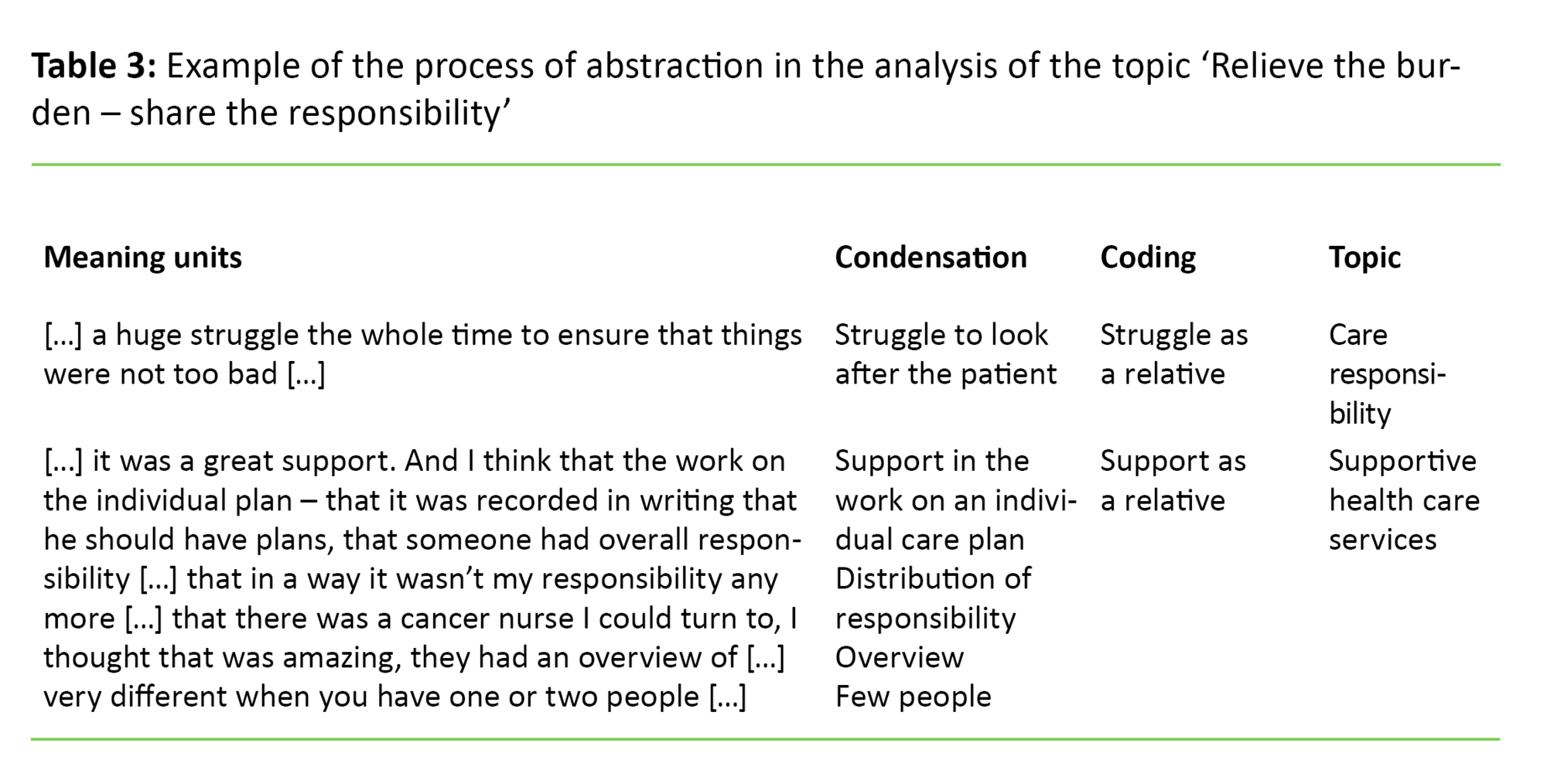 Tabell 3 Table 3. Example of the process of abstraction in the analysis of the topic ‘Relieve the burden – share the responsibility’