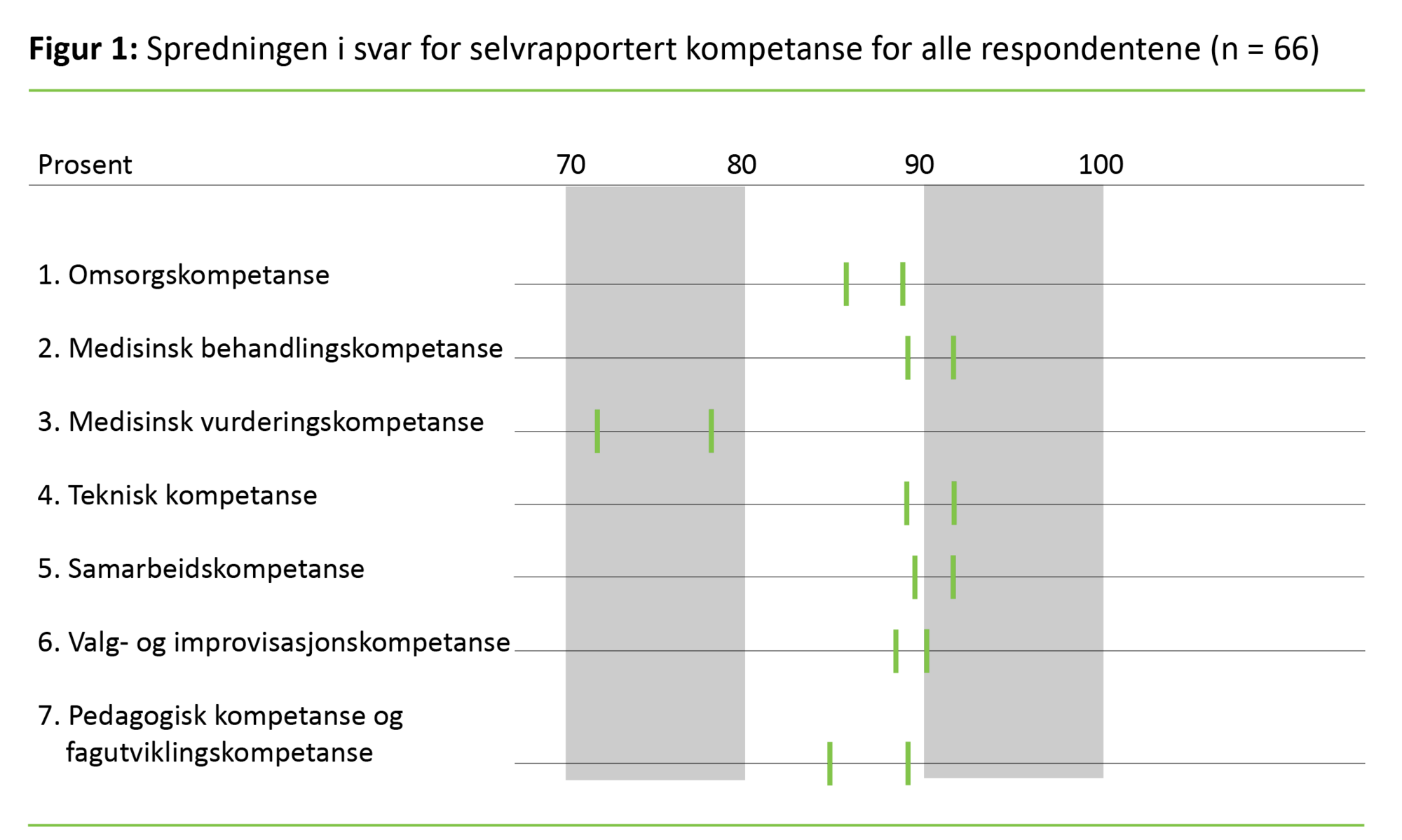 Figur 1 Figur 1: Spredningen i svar for selvrapportert kompetanse for alle respondentene (n = 66)