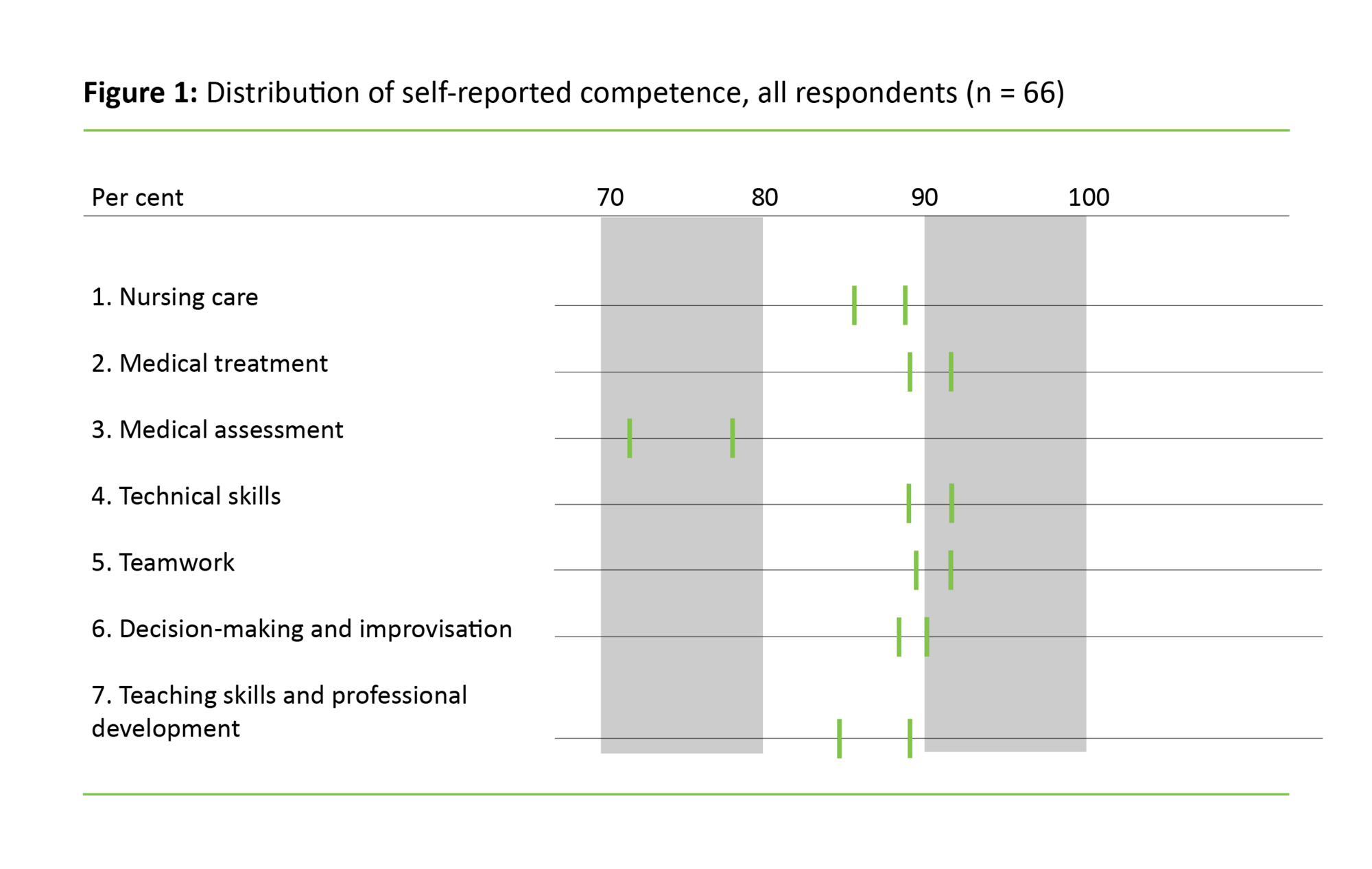 Figure 1 Figure 1: Distribution of self-reported competence, all respondents (n = 66)