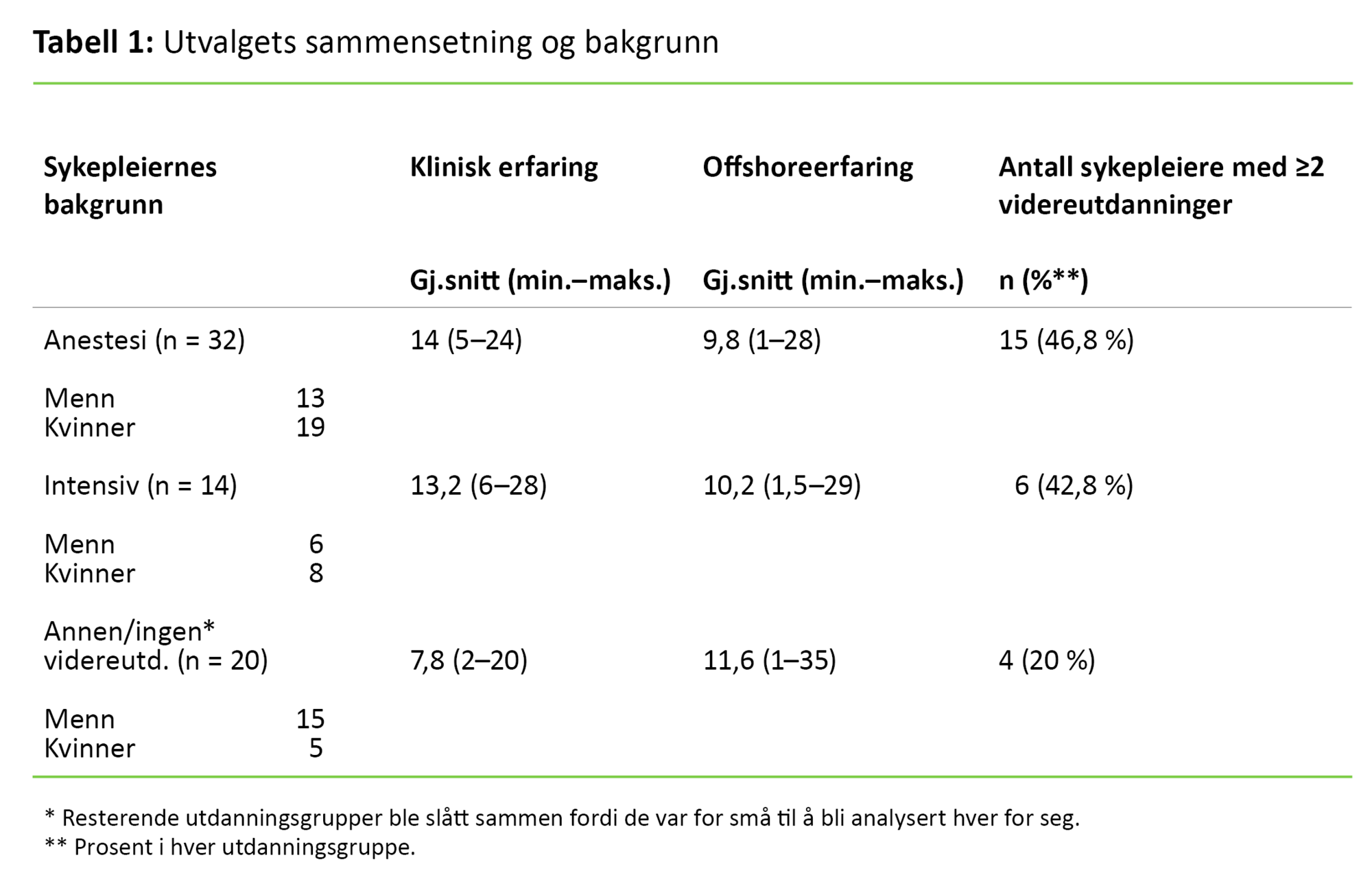 Tabell 1 Tabell 1: Utvalgets sammensetning og bakgrunn