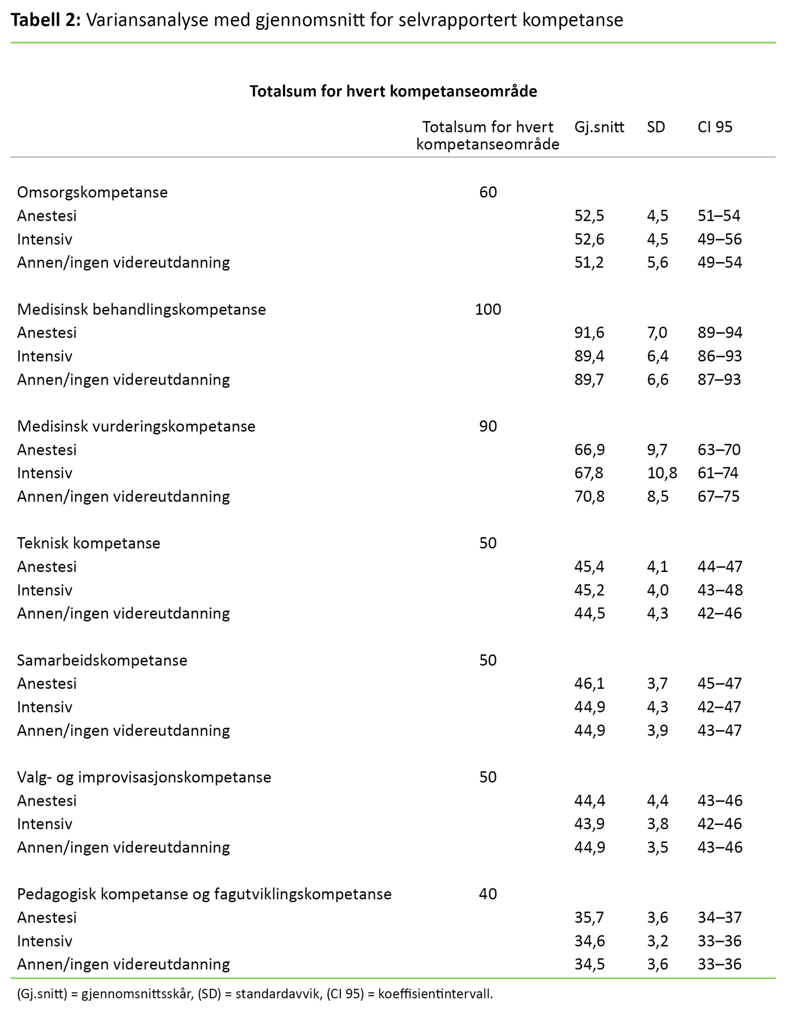 Tabell 2 Tabell 2: Variansanalyse med gjennomsnitt for selvrapportert kompetanse