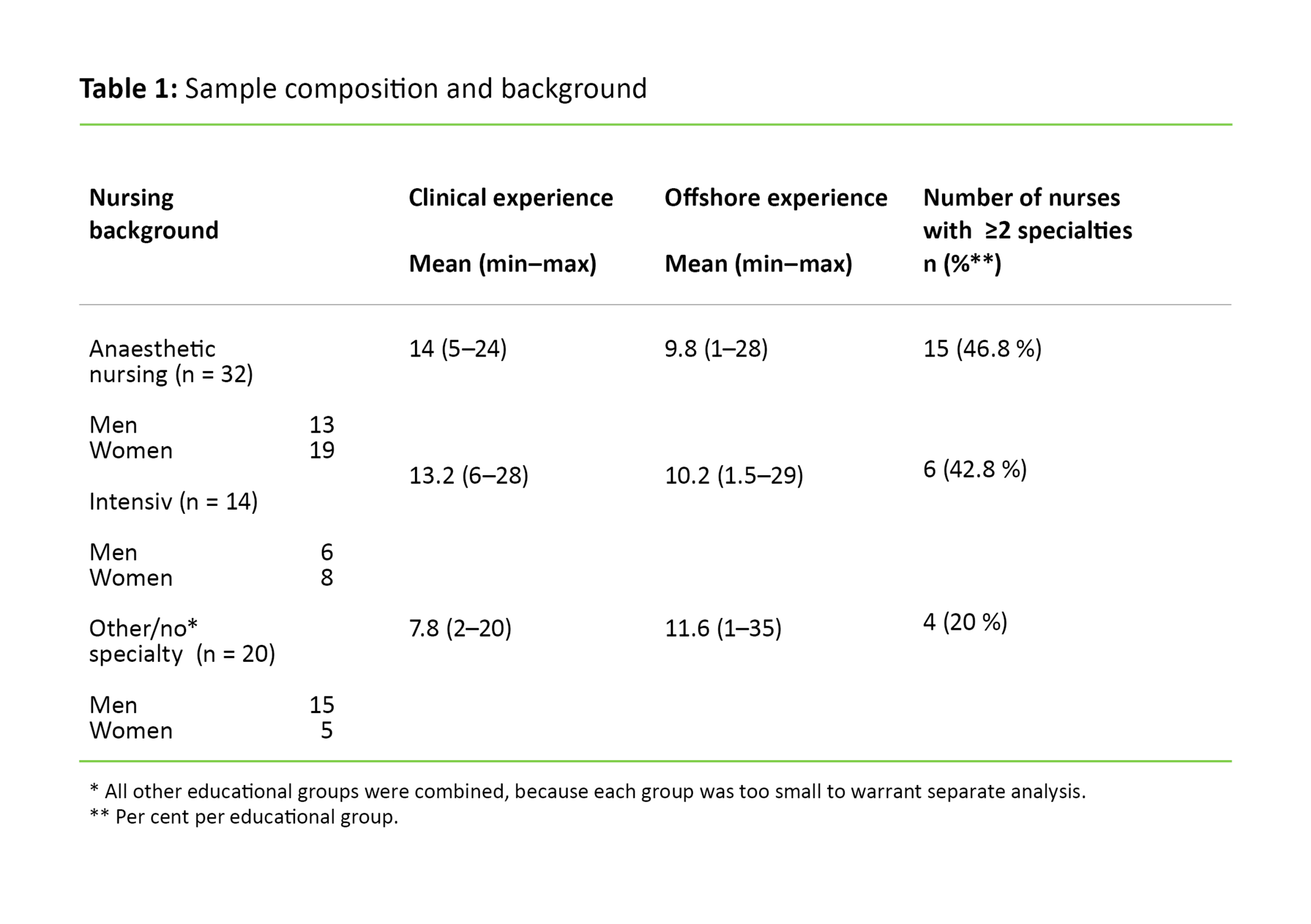 Table 1 Table 1: Sample composition and background