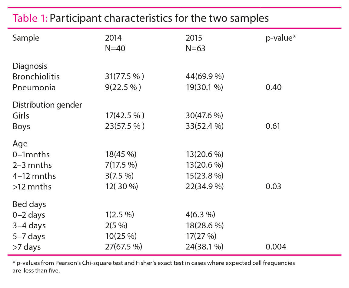 Table 1 Table 1: Participant characteristics for the two samples