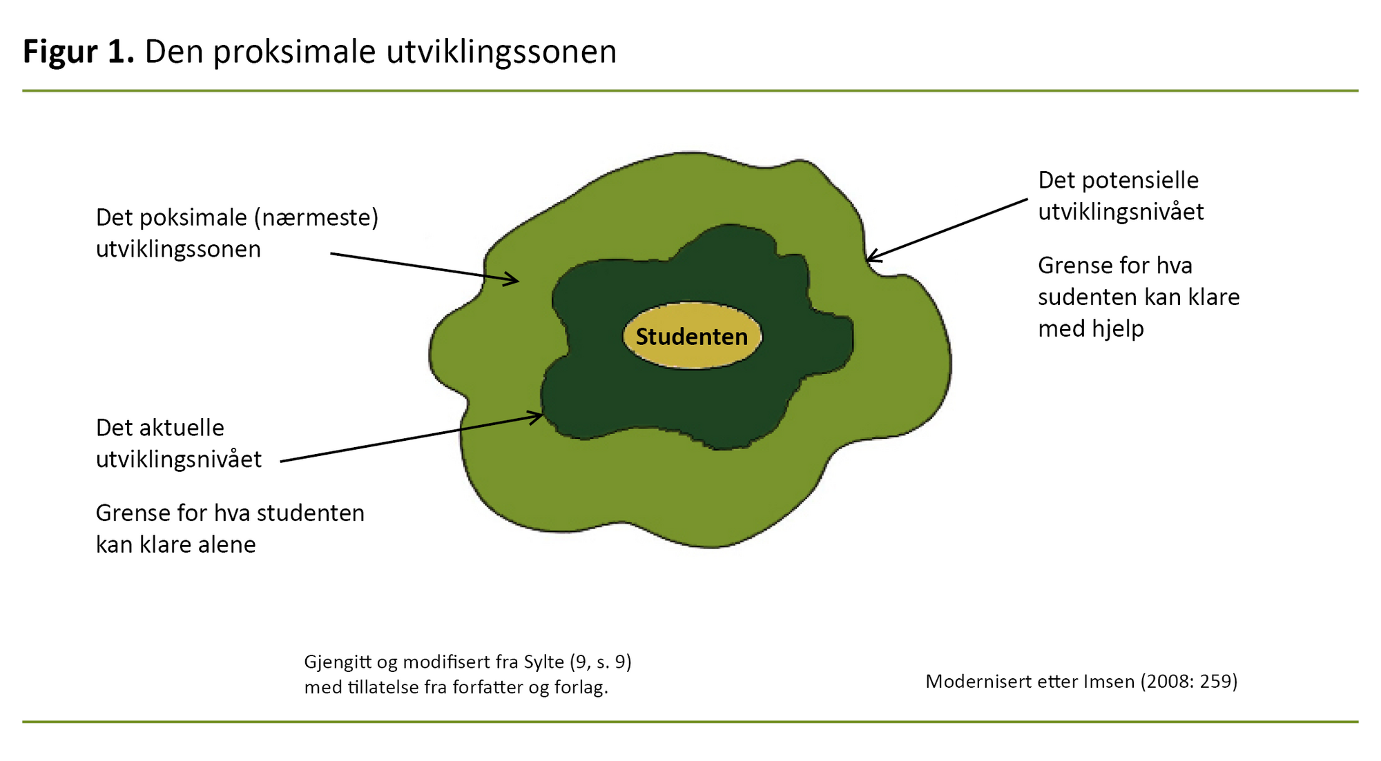 Figur 1. Den proksimale utviklingssonen