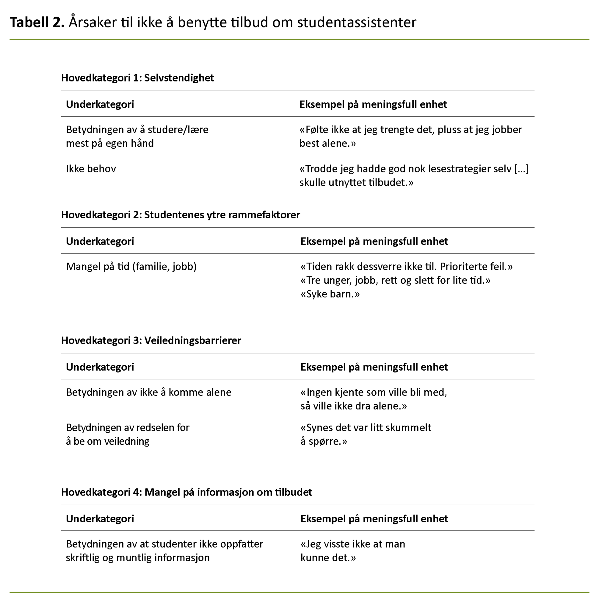 Tabell 2. Årsaker til ikke å benytte tilbud om studentassistenter