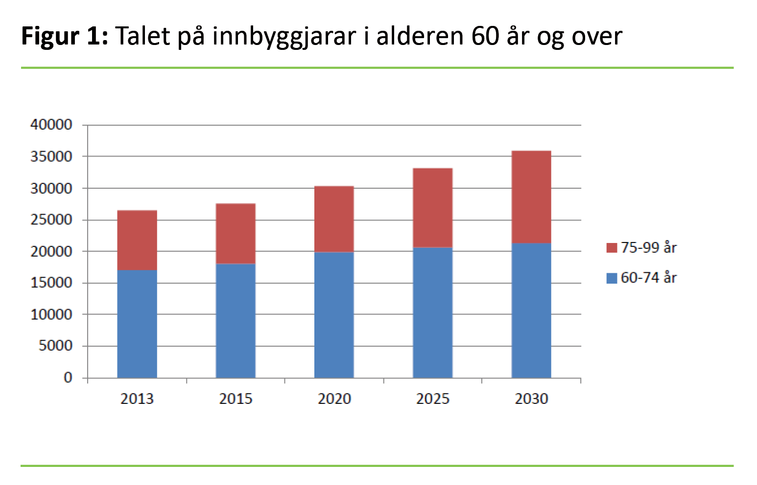 Figur 1 Figur 1. Talet på innbyggjarar i alderen 60 år og over