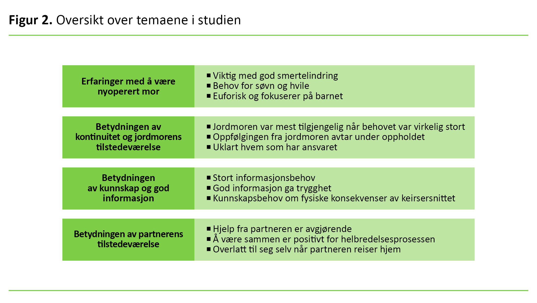 Figur 2 Figur 2. Oversikt over temaene i studien