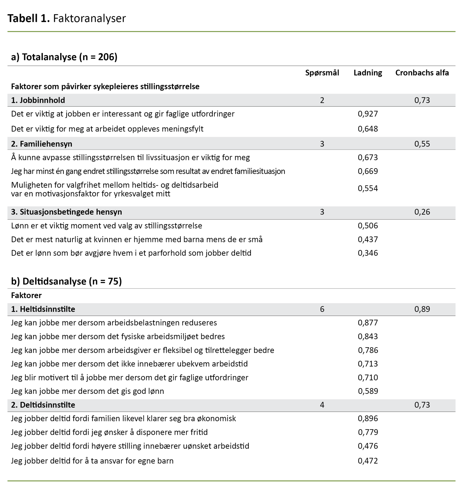 Tabell 1 Tabell 1. Faktoranalyser