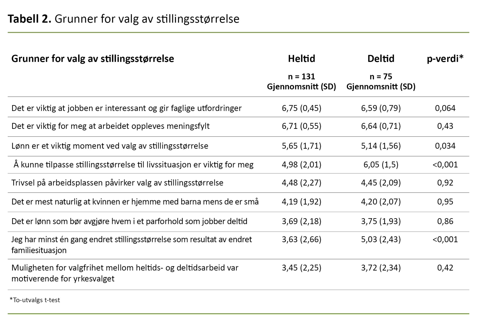 Tabell 2 Tabell 2. Grunner for valg av stillingsstørrelse