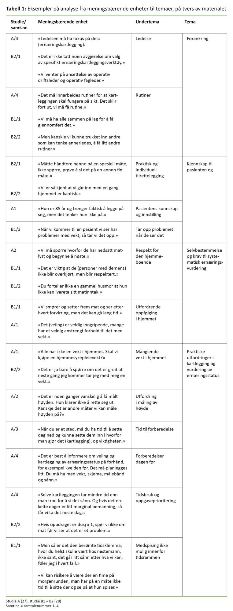 Tabell 1 Tabell 1. Eksempler på analyse fra meningsbærende enheter til temaer, på tvers av materialet