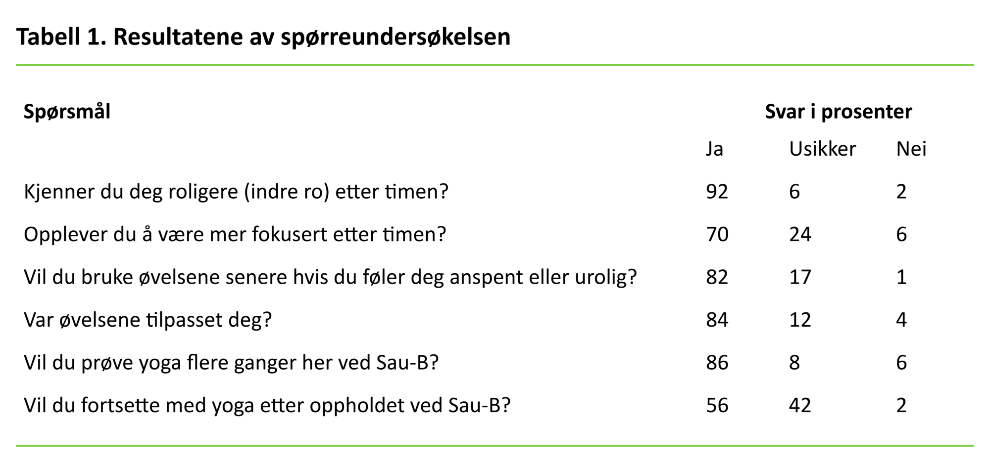 Tabell 1 Resultatene av spørreundersøkelsen Tabell 1 Resultatene av spørreundersøkelsen