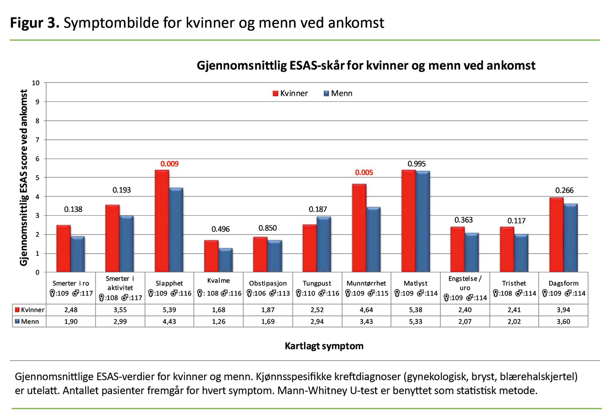 Figur 3 Figur 3. Symptombilde for kvinner og menn ved ankomst