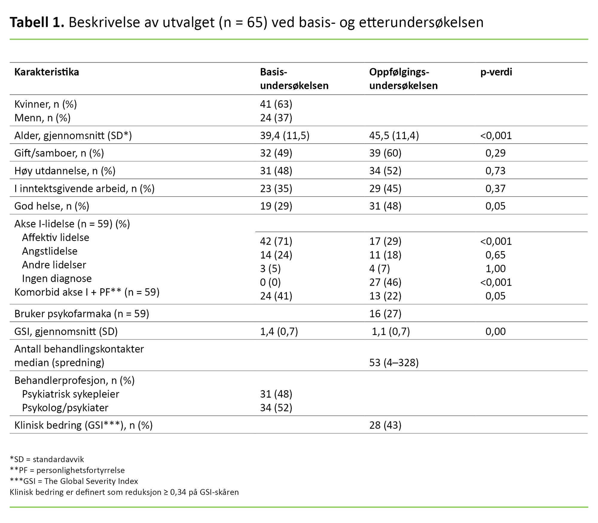 Tabell 1 Tabell 1. Beskrivelse av utvalget (n = 65) ved basis- og etterundersøkelsen