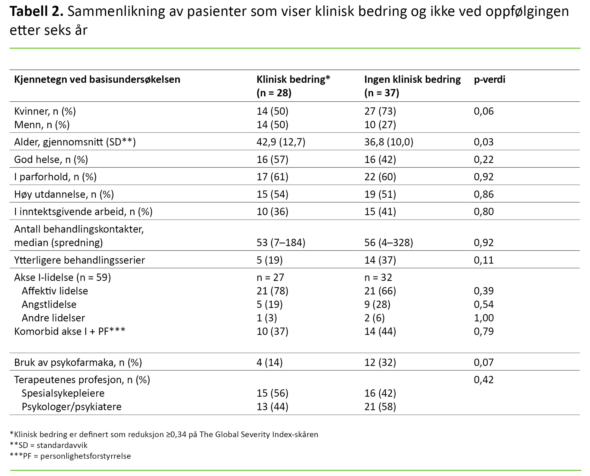 Tabell 2 Tabell 2. Sammenlikning av pasienter som viser klinisk bedring og ikke ved oppfølgingen etter seks år