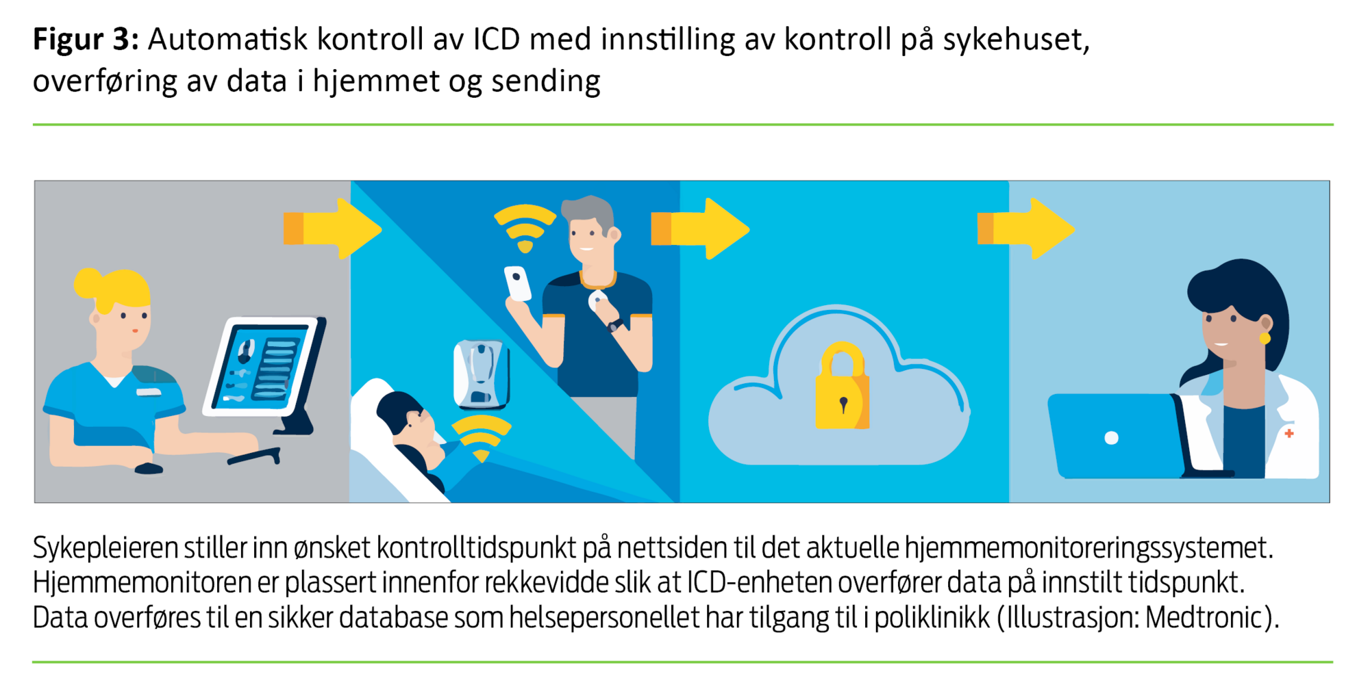 Figur 3 Figur 3. Automatisk kontroll av ICD med innstilling av kontroll på sykehuset, overføring av data i hjemmet og sending tilbake til sykehuset