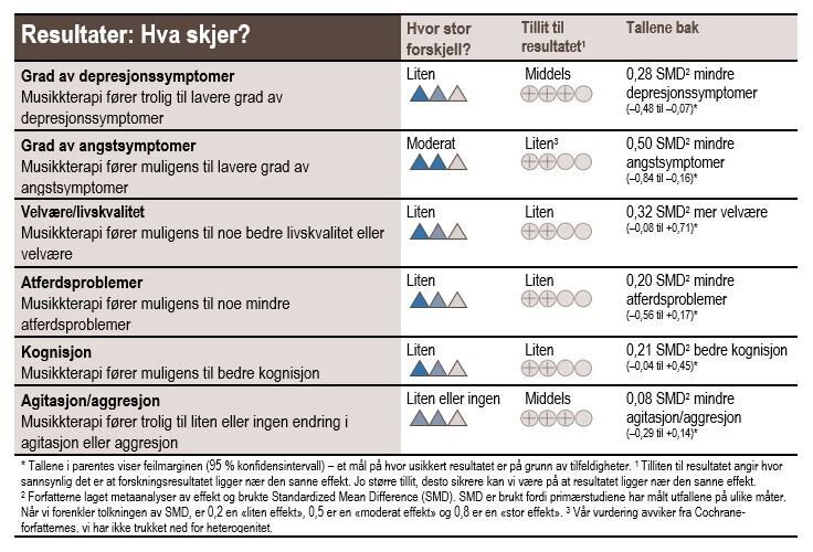 Resultattabell Resultattabell for musikkterapi