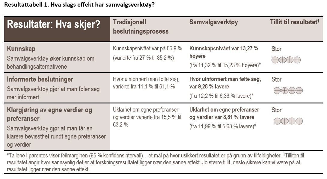 Resultattabell 1 Resultattabell 1. Hva slags effekt har samvalgsverktøy?