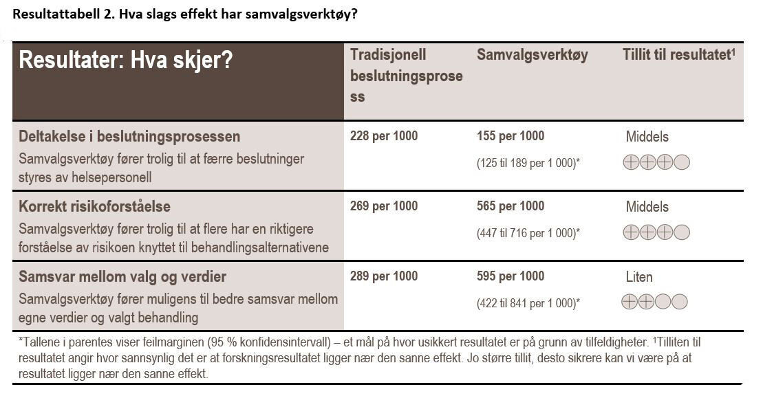Resultattabell 2. Resultattabell 2. Hva slags effekt har samvalgsverktøy?