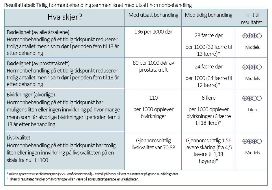 Resultattabell Resultattabell: Tidlig hormonbehandling sammenliknet med utsatt hormonbehandling