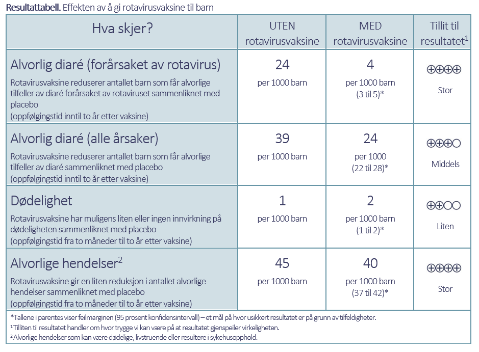 Resultattabell. Effekten av å gi rotavirusvaksine til barn 