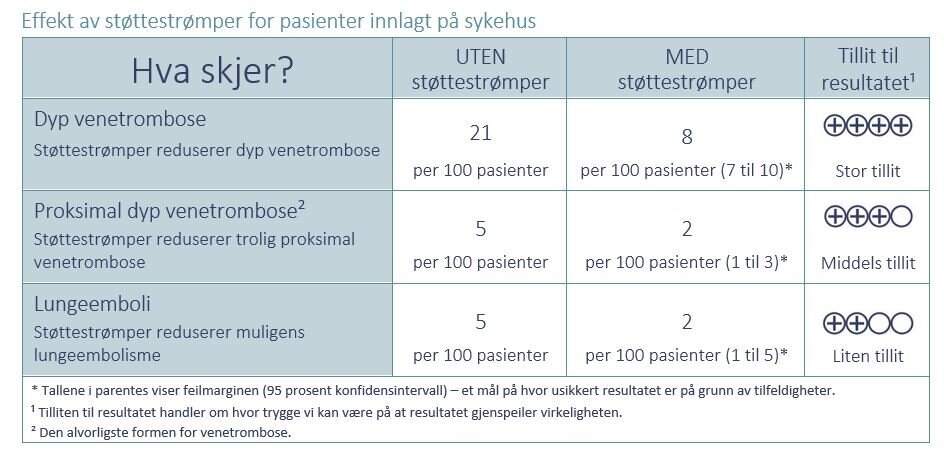 Resultattabell Resultattabell for bruk av støttestrømper