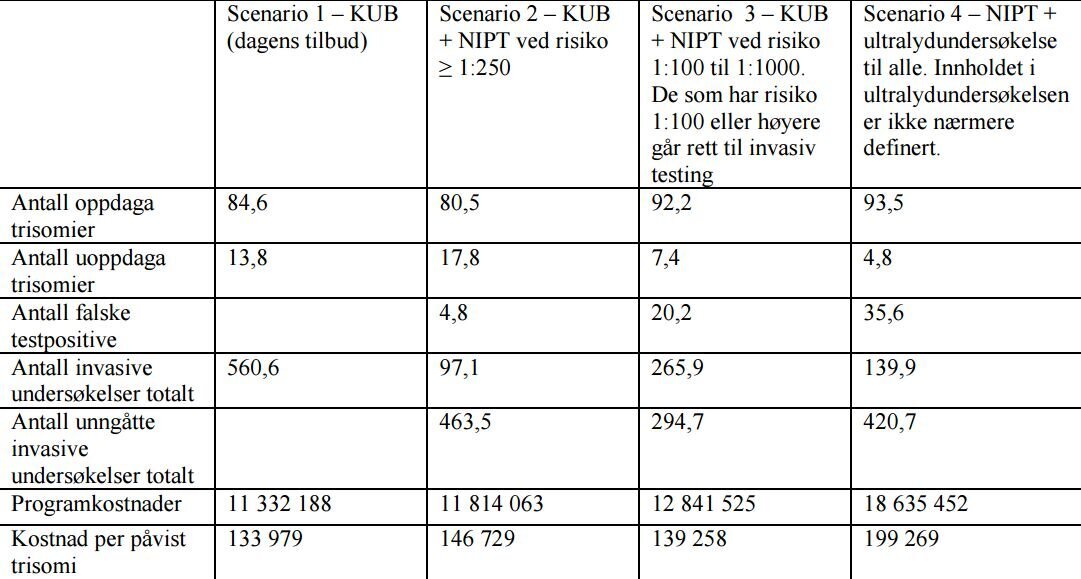 Tabell som viser ulike scenario Tabell som viser ulike scenario